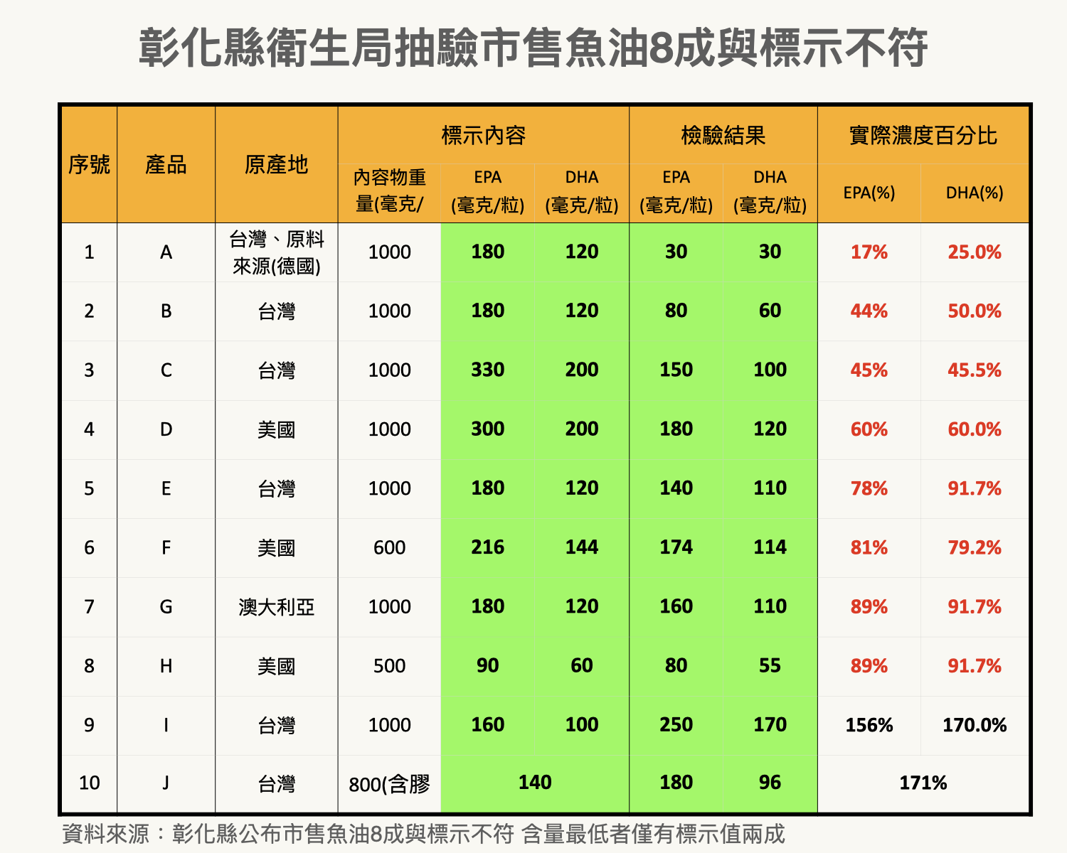 市售魚油8成含量與標示不符