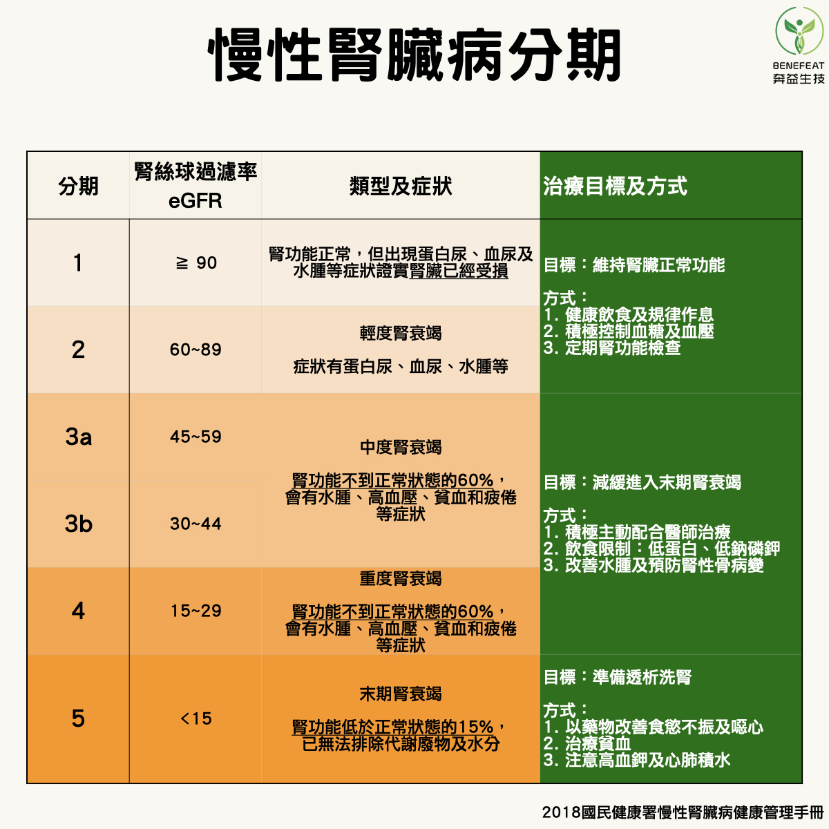 CKD慢性腎臟病分期