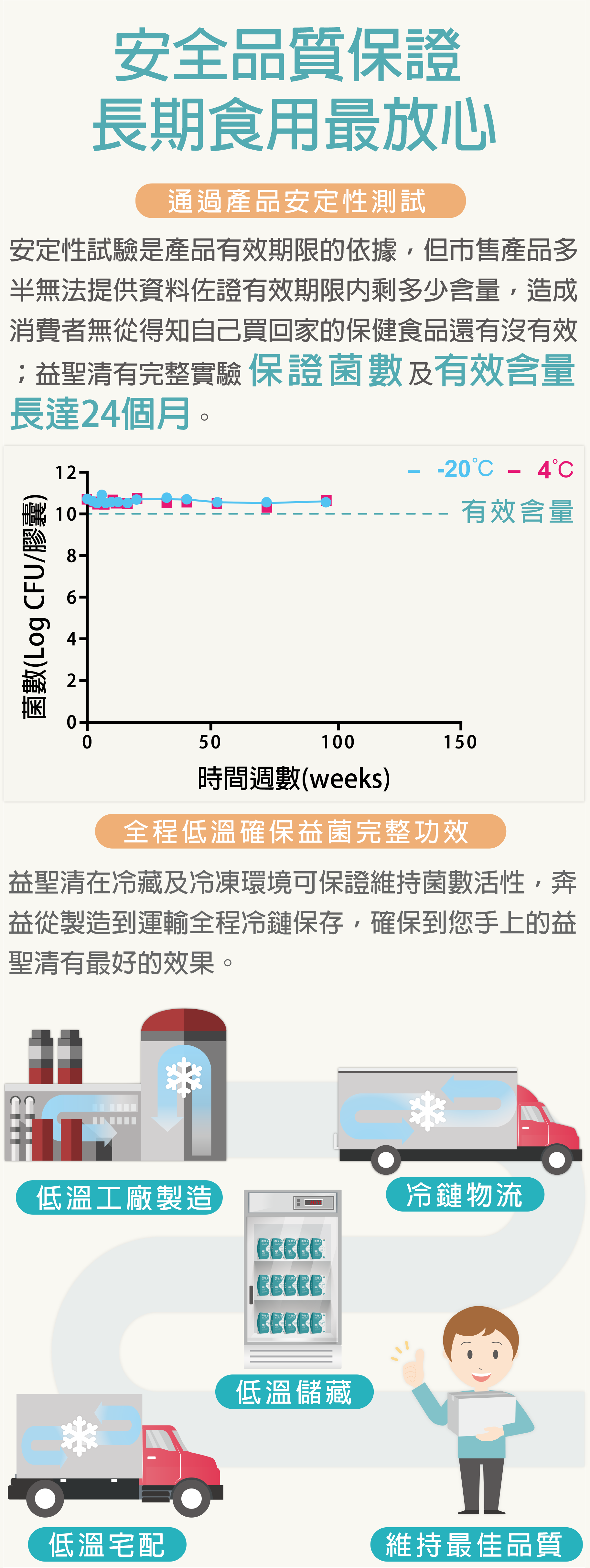 活性菌株全程低溫儲藏配送,確保活性維持24個月